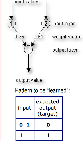 esempio addestramento rete neurale